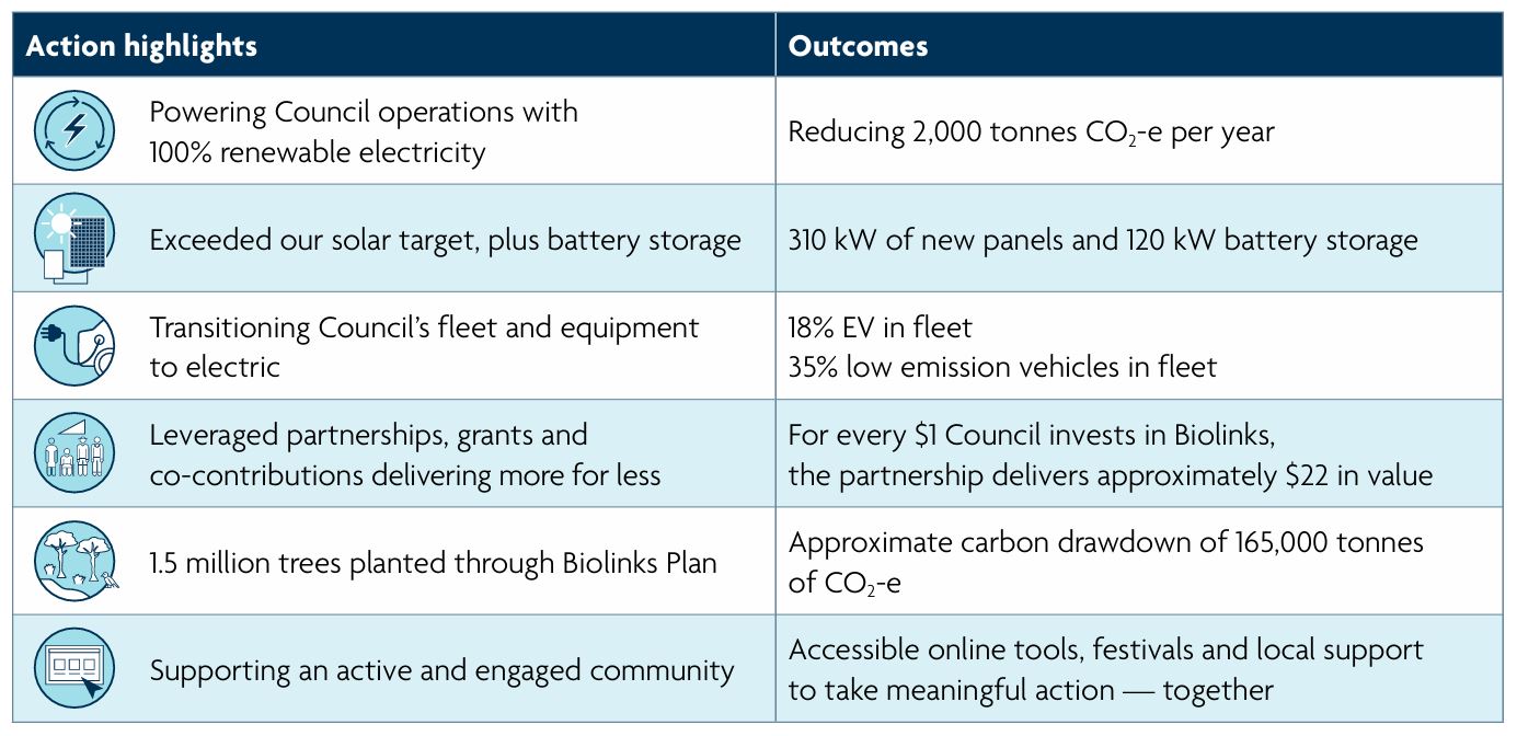 Summary of Council achievements from 2020-2025