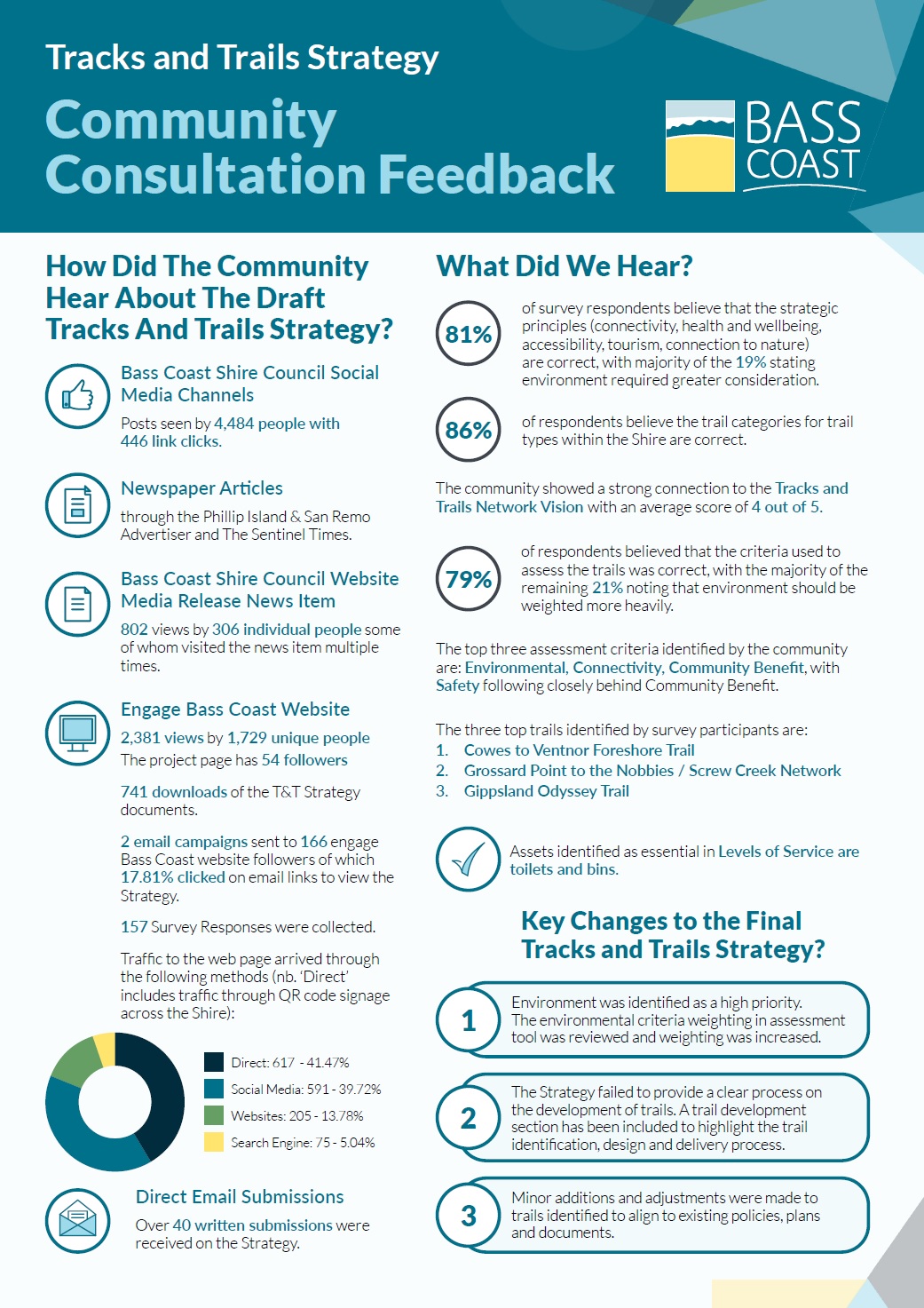 Breakdown of community consultation results